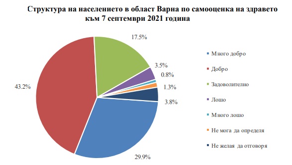 Над 73 на сто от варненци определят здравето си като добро
